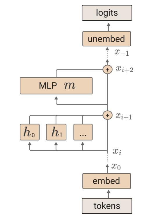 High-level diagram of a transformer showing the direct path from input embeddings through residual stream to output logits